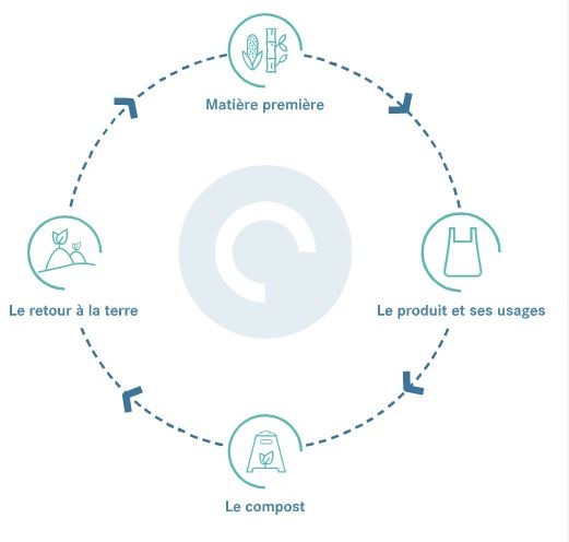 bioplastique et compostage 