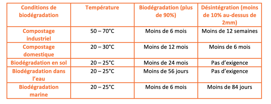 critères de désintégration et de biodégradabilité de la norme EN 13432 